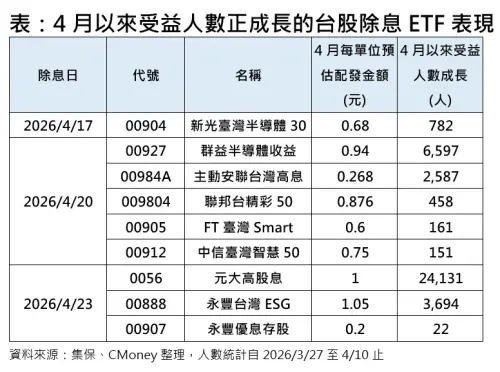 ▲4月以來受益人數正成長的台股除息ETF表現。（圖╱法人提供）