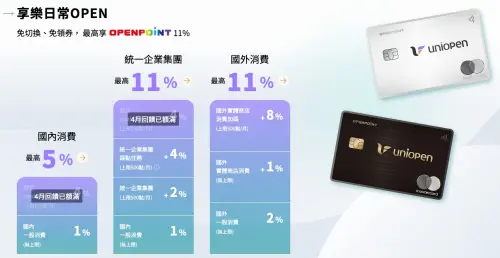 ▲「uniopen」信用卡，是統一企業跟中國信託在去年8月21日正式推出的，最大主旨就是為統一集團粉絲打造的「省錢武器」，三種回饋模式一次看。（圖/中信銀行官網）