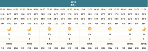 ▲台中市4/14的氣溫23至31度，上午11時至下午3時氣溫最高，參與白沙屯媽祖進香要特別留意。（圖／中央氣象署）