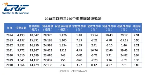 ▲ 2018年以來250中型集團營運概況。（圖／中華徵信所提供）