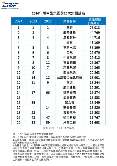 ▲2026年版中型集團前20大集團排名。（圖／中華徵信所提供）