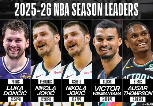 ▲NBA 2025-26賽季各大獎項得主。（圖／取自NBA Communications X）