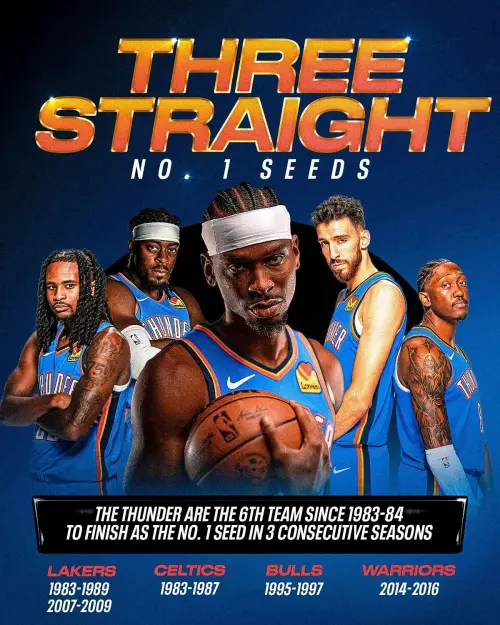 ▲無論西區哪支球隊取得附加賽第八種子，最終恐怕都難以對於奧克拉荷馬雷霆造成實質威脅。（圖／取自NBA X）