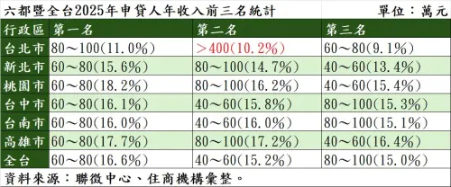 ▲根據住商機構彙整聯徵中心數據顯示，2025年台北市購屋買盤「富豪化」趨勢明顯，年收入逾400萬元的高資產族群占比位居全市第二，僅次於年收80至100萬元族群。（圖／住商機構提供）