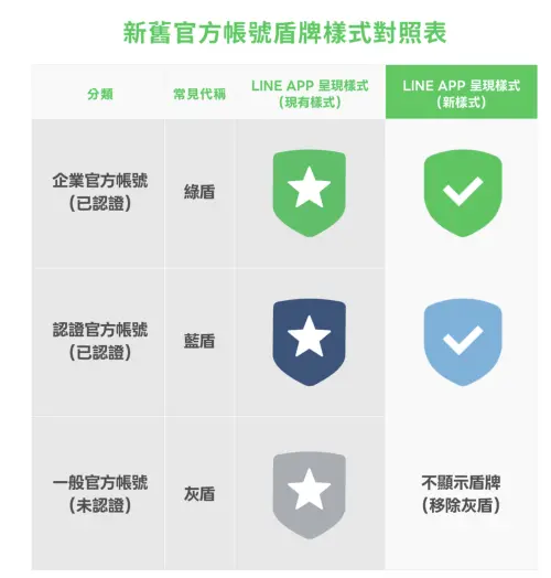 ▲LINE官方帳號從原本的星號改為「勾勾」，同時灰色盾牌全面取消。（圖／官方提供）