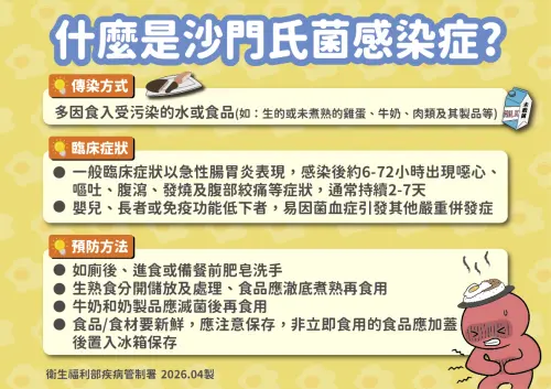▲沙門氏菌感染症的傳染方式多因食入受汙染的水或食品，包括生的或未煮熟雞蛋。（圖／疾管署提供）