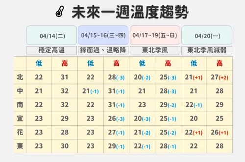 ▲氣象署指出，周三至周日因為水氣較多、有降雨的情況，因此北部、東半部氣溫會出現下滑。（圖／中央氣象署）