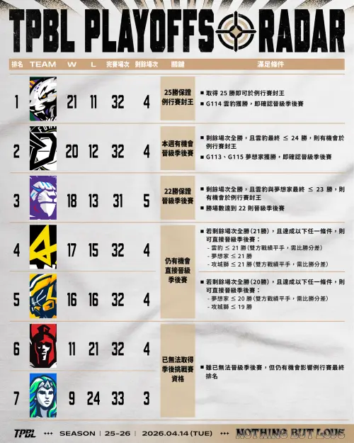 ▲TPBL季後賽晉級形勢圖表。（圖／TPBL提供）