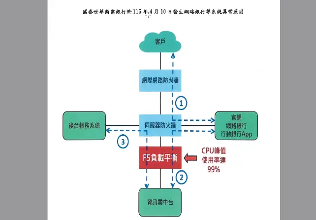    ▲國泰世華銀行4月10日網銀及App出現異常，金管會用說明可能是「負載平衡器」。（圖／金管會提供）  