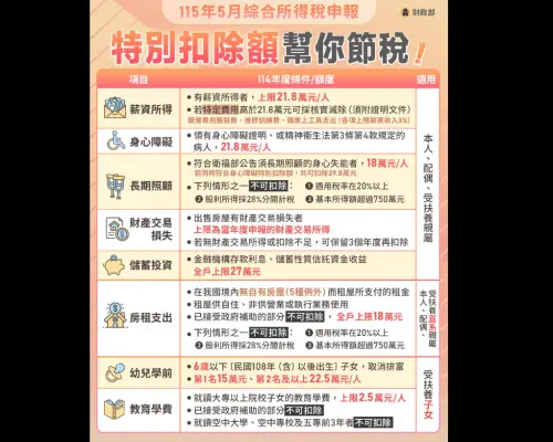 ▲5月報稅季將至，申報 114 年綜合所得稅哪些「扣除額」可以省荷包，一張圖看懂8項「特別扣除額」，只要符合條件就能適用扣除。（圖／財政部提供）