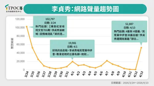 ▲前民眾黨立委李貞秀網路聲量趨勢。（圖／TPOC台灣議題研究中心）
