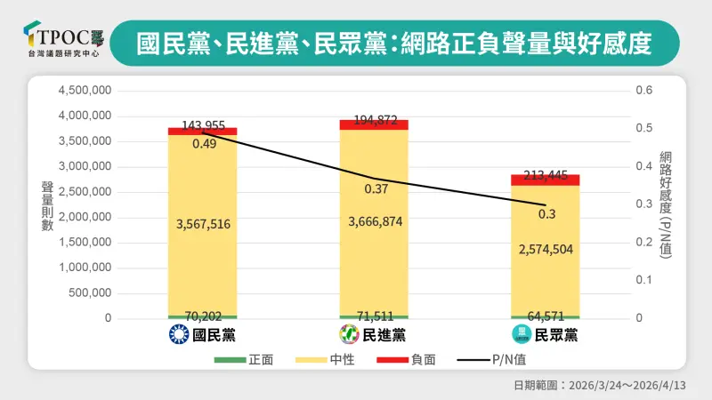    ▲3黨網路正負聲量與好感度。（圖／TPOC台灣議題研究中心）  