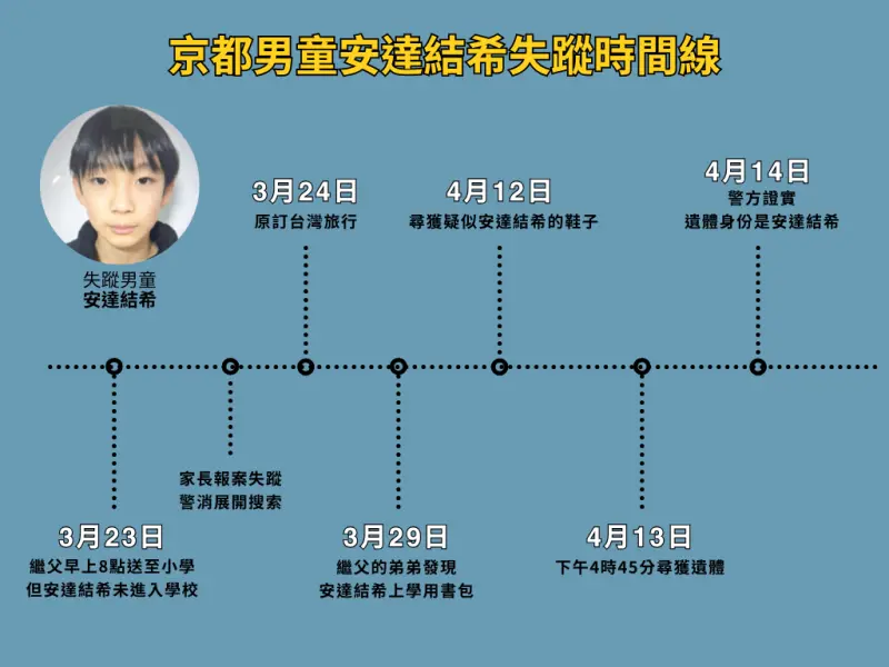    ▲日本男童安達結希失蹤時間線。（圖／NOWNEWS國際中心製作）  
