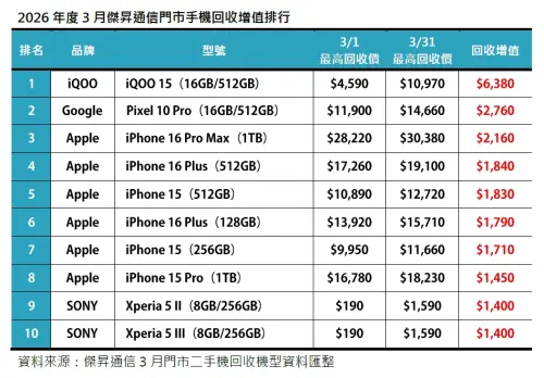 ▲一圖看完，2026年3月傑昇通信門市手機回收增值排行榜。（圖／官方提供）