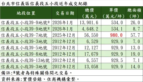 ▲數據會說話！信義區信義段五小段近年成交紀錄，39-7 地號以每坪 980 萬元單價，成功打破高懸多年的歷史天花板 。（圖／住商機構提供）