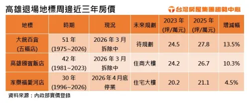 ▲高雄退場地標周邊近3年房價。（圖／台灣房屋提供）