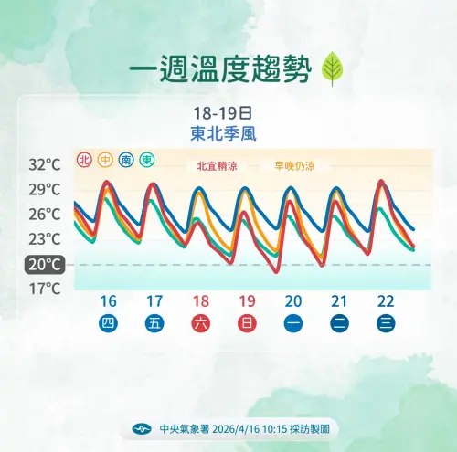 ▲周六至周日因東北季風影響，北台灣高溫下降。（圖／中央氣象署提供）