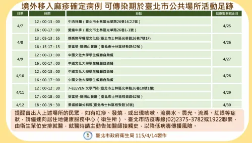 北市再增1例麻疹境外移入！多次到文大學餐　活動足跡一次看