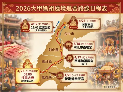 ▲2026 大甲媽遶境路線日程表完整標示了9天8夜的重點駐駕點，從大甲鎮瀾宮起駕、彰化南瑤宮、西螺福興宮到新港奉天宮祝壽，建議隨香信徒長按儲存，隨時掌握女神行蹤。（示意圖／Gemini製圖／NOWNEWS監製）