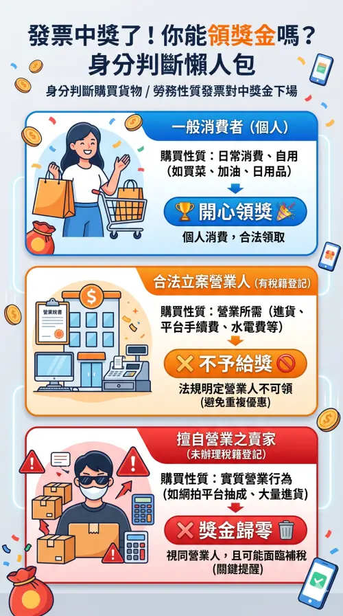 ▲統一發票設立「中獎機制」的初衷，是為了鼓勵「一般消費者」在購物時主動向店家索取發票，藉由消費者的力量來防堵店家逃漏稅，因此營業用途的發票都會不予領獎。（圖／Gemini生成）