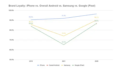 ▲SellCell針對美國逾5000名智慧型手機用戶的調查顯示，蘋果的品牌忠誠度從2019年的90.5%、2021年的91.9%，一路攀升至今年的96.4%。（圖／翻攝SellCell官網）