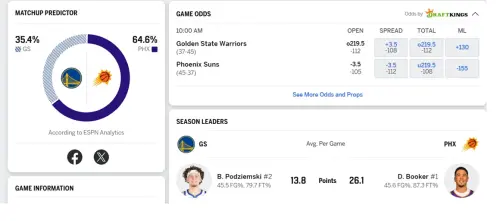 ▲根據《DraftKings》體育博彩開出的初盤，主場作戰的太陽隊讓3.5分，獨贏賠率為-155，ESPN分析給出的勝率高達64.6%。（圖／翻攝自ESPN官網）