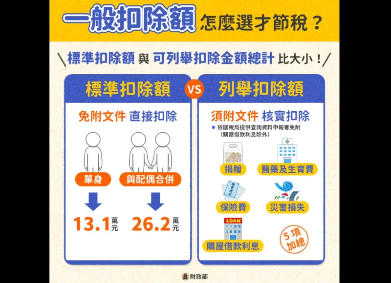 5月報稅季！一般扣除額怎麼選省荷包　標準、列舉扣除額比大小　