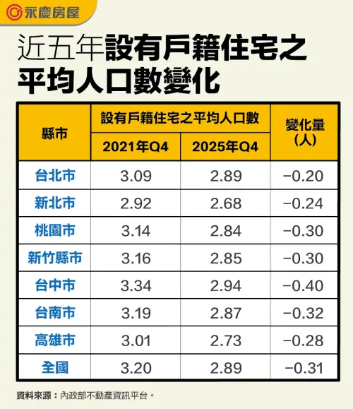 ▲指標縮水！全台「一家三口」已成過去式，七都家戶人口數全面跌破 3 人大關，其中台中市減少 0.4 人位居全台之冠，顯示單身與微型家庭已成主流。（圖／永慶房屋提供）