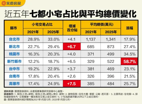 ▲房價狂噴！在 2026 房市浪潮下，新竹縣市小宅總價在五年內狂噴 58.7%，漲幅遠超其他都會區，顯示科技重鎮房價壓力已讓購屋族生活空間大幅受限。（圖／永慶房屋提供）