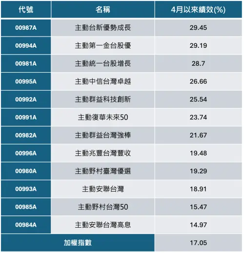 ▲4月以來績效前十前之台股主動式ETF。（圖╱法人提供）