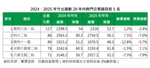 ▲2024、2025年竹北屋齡20年內熱門交易路段前5名。（圖／信義房屋提供）