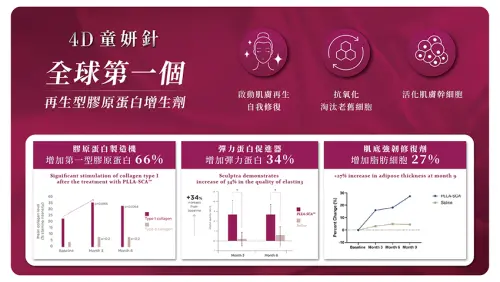 ▲「再生時代」新革命，能幫助喚醒肌膚內在秩序的「4D童妍針」登場 。（圖／Dr.BEAUTY提供）