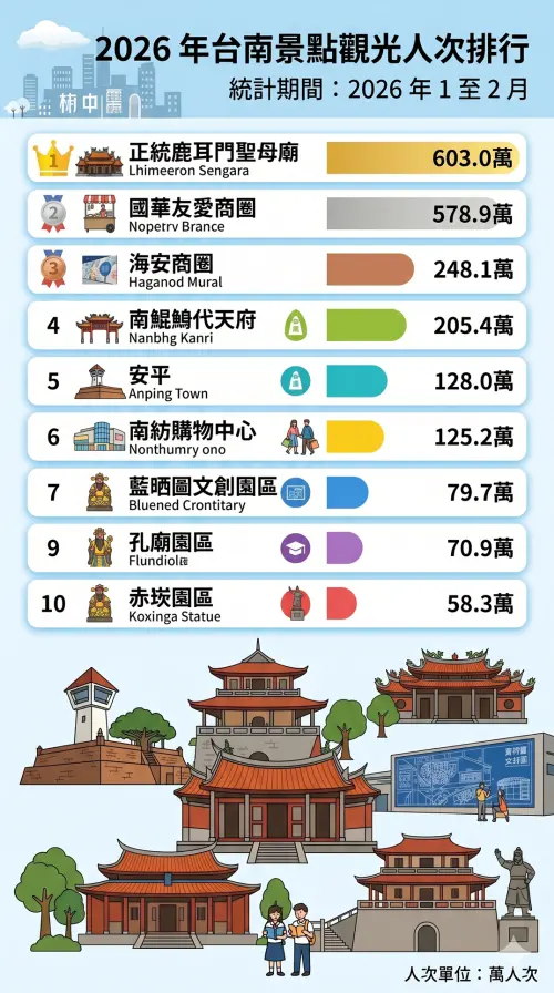 ▲觀光署公布的最新景點觀光人潮統計數據，2026 年 1 至 2 月台南最強景點，由「正統鹿耳門聖母廟」以累積 603 萬遊客人次衝上第一，直接超車去年冠軍國華友愛商圈，讓榜單出現大變化。（圖／Gemini生成）