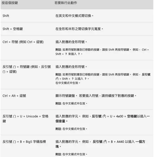 ▲微軟官網公布標點符號快捷。（圖／翻攝官網）