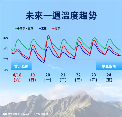 ▲下周一氣溫明顯回升，各地高溫上看30度，下周四鋒面來襲，氣溫又會略降。（圖／中央氣象署提供）