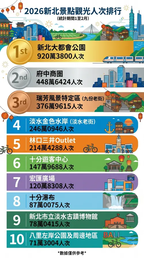 ▲據觀光署近期公布的景點觀光人潮最新統計數據，目前新北市最強景點寶座由「新北大都會公園」拿下。當地只花 2 個月就吸引 920 萬人次到訪，大幅領先所有對。（圖／Gemini生成，觀光署資料）