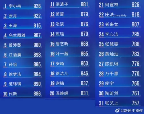 ▲《浪姐7》第一次公演後現場觀眾投票揭曉，李小冉以926票奪魁，台灣歌手曾沛慈也有高人氣，獲得900票。（圖／翻攝自微博）