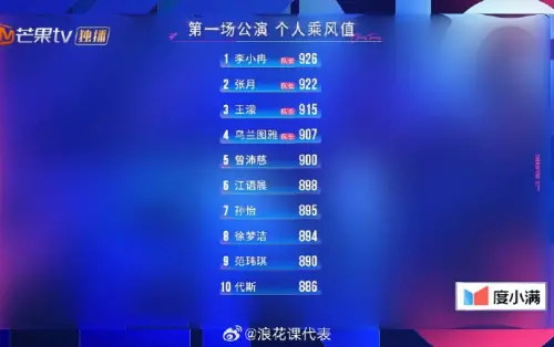 ▲《浪姐7》個人乘風值排名公開，李小冉位居第一，領先曾沛慈等人。（圖／微博＠浪花課代表）