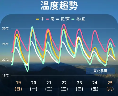 ▲氣象署說明，本周前半段全台高溫炎熱，下半周隨著鋒面雨勢影響，溫度顯著下滑。（圖／中央氣象署）