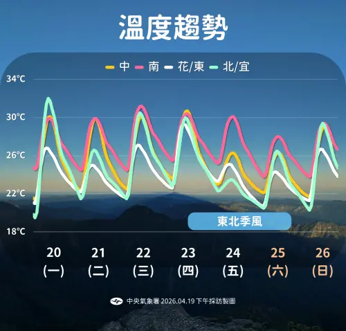 ▲氣象署說明，本周前半段全台高溫炎熱，下半周隨著鋒面雨勢影響，溫度顯著下滑。（圖／中央氣象署）
