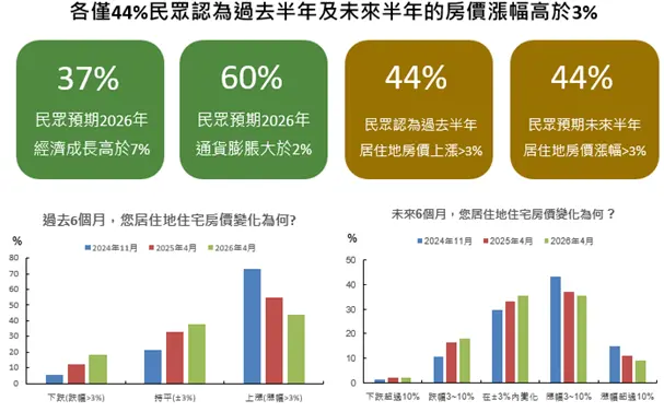    ▲各僅44%民眾認為過去半年及未來半年的房價漲幅高於3%。（圖／國泰金提供）  