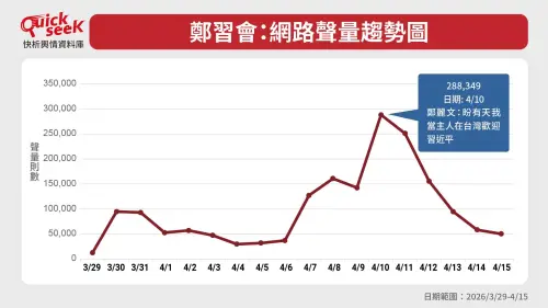 ▲鄭習會，網路聲量趨勢圖。（圖／QuickseeK提供）