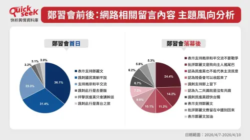 ▲鄭習會前後，網路相關留言內容、主題風向分析。（圖／QuickseeK提供）