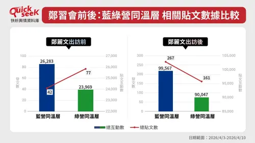 ▲鄭習會前後，藍綠營同溫層，相關貼文數據比較。（圖／QuickseeK提供）