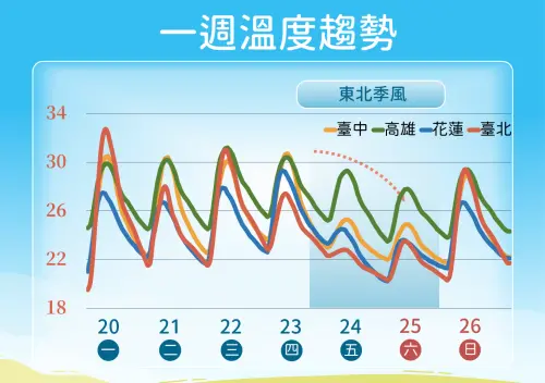 ▲氣象署說明，本周前半段全台高溫炎熱，下半周隨著鋒面雨勢影響，溫度顯著下滑。（圖／中央氣象署）