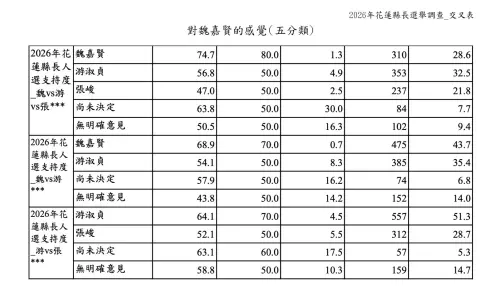 ▲2026年花蓮縣長選舉最新民調出爐。（圖表／求真民意調查公司提供）