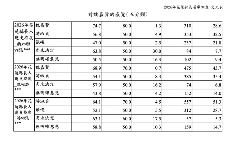    ▲2026年花蓮縣長選舉最新民調出爐。（圖表／求真民意調查公司提供）  