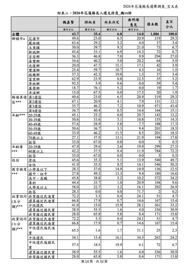    ▲在二人對決情境中，魏嘉賢支持度達46.5%，明顯領先游淑貞的35.9%，差距逾一成。（圖表／求真民意調查公司提供）  