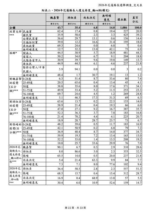 ▲在政黨傾向上，魏嘉賢亦能同時吸納各黨派與中間選民支持，展現跨政黨動員能力，成為少數能跨越藍綠界線的候選人。（圖表／求真民意調查公司提供）