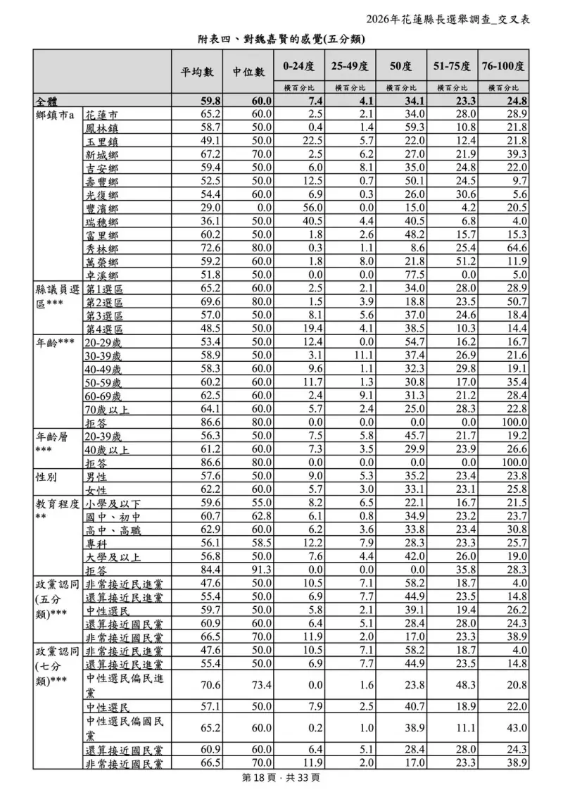    ▲魏嘉賢在年輕族群與高教育程度選民中明顯領先。（圖表／求真民意調查公司提供）  